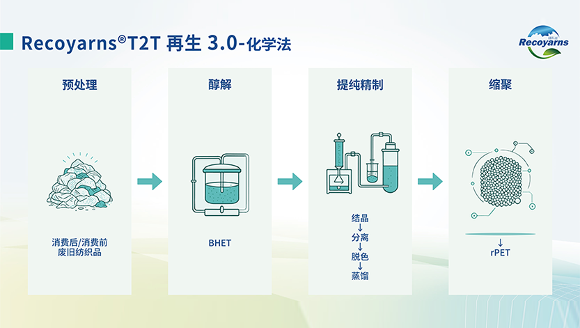 再生3.0（化学法）