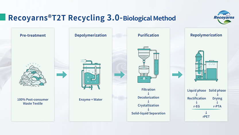 Recycling 3.0 (Biological Method)