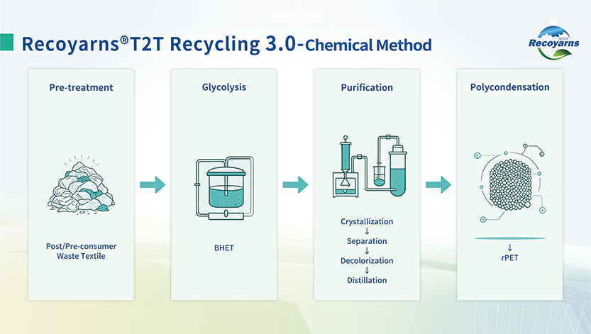 Recycling 3.0 (Chemical Method)